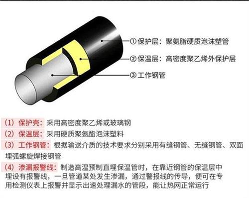 北屯聚氨酯蒸汽保温管产品保温结构