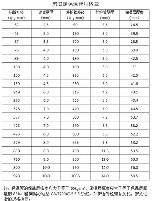 北屯热力聚氨酯保温管产品规格尺寸